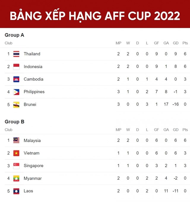Bảng xếp hạng AFF Cup 2022: Thái Lan đang dẫn đầu bảng A