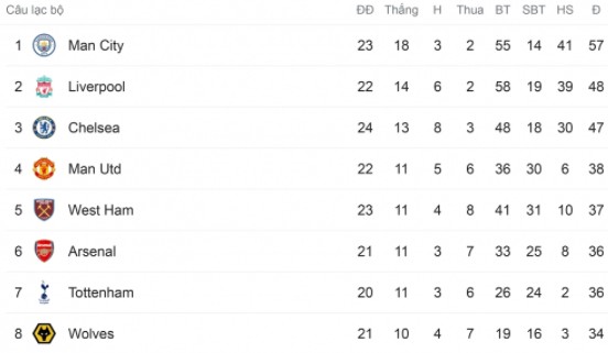 Bảng xếp hạng Ngoại hạng Anh sau vòng 23: MU lọt tốp 4, Liverpool thổi lửa vào Man City