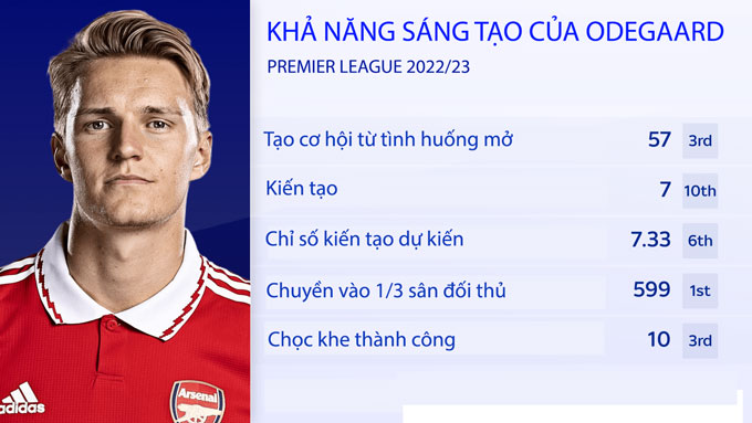 Odegaard được thông nòng như thế nào?